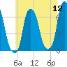 Hunts Point tide chart for Tuesday, July 12, 2022