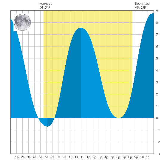 Hunts Point tide chart for Wednesday, July 13, 2022