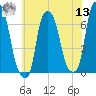 Hunts Point tide chart for Wednesday, July 13, 2022