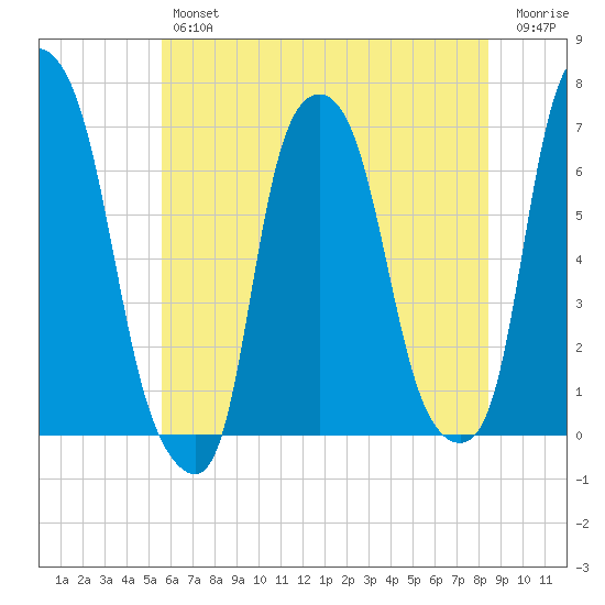 Hunts Point tide chart for Thursday, July 14, 2022
