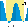 Hunts Point tide chart for Friday, July 15, 2022