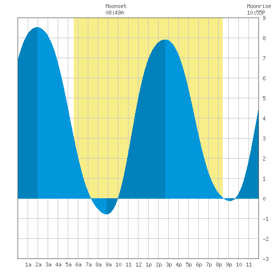 Hunts Point tide chart for Saturday, July 16, 2022