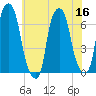Hunts Point tide chart for Saturday, July 16, 2022
