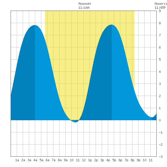 Hunts Point tide chart for Monday, July 18, 2022