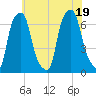 Hunts Point tide chart for Tuesday, July 19, 2022