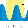Hunts Point tide chart for Friday, July 1, 2022