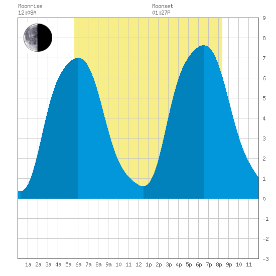 Hunts Point tide chart for Wednesday, July 20, 2022