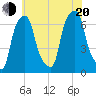 Hunts Point tide chart for Wednesday, July 20, 2022