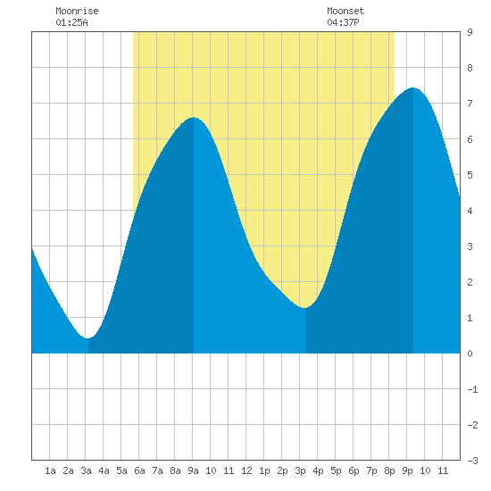 Hunts Point tide chart for Saturday, July 23, 2022