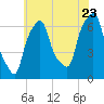 Hunts Point tide chart for Saturday, July 23, 2022