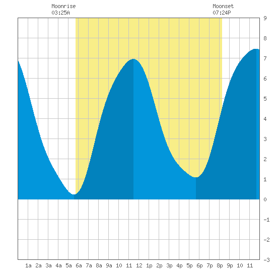 Hunts Point tide chart for Tuesday, July 26, 2022