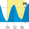 Hunts Point tide chart for Tuesday, July 26, 2022