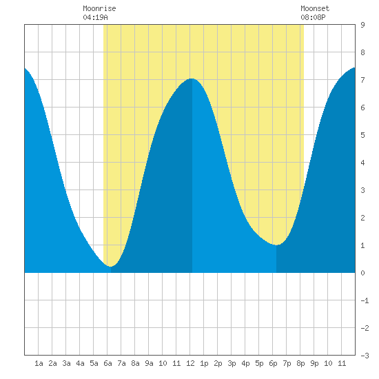 Hunts Point tide chart for Wednesday, July 27, 2022