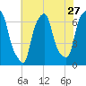 Hunts Point tide chart for Wednesday, July 27, 2022