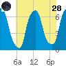 Hunts Point tide chart for Thursday, July 28, 2022