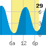 Hunts Point tide chart for Friday, July 29, 2022