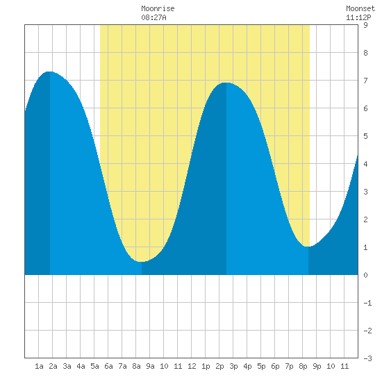 Hunts Point tide chart for Saturday, July 2, 2022