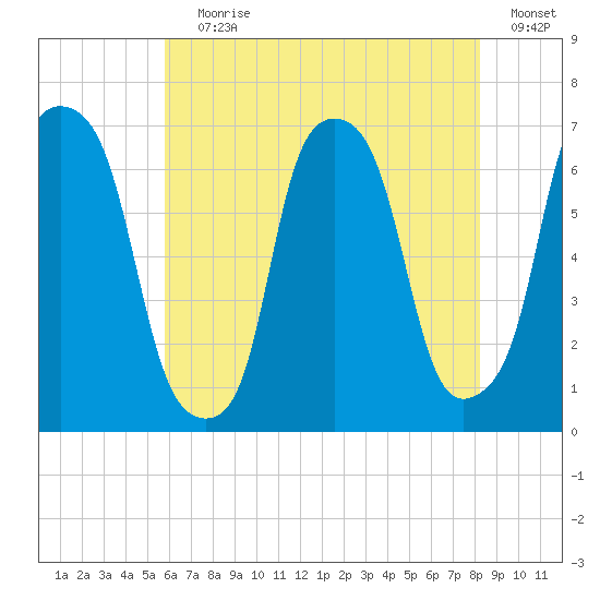 Hunts Point tide chart for Saturday, July 30, 2022