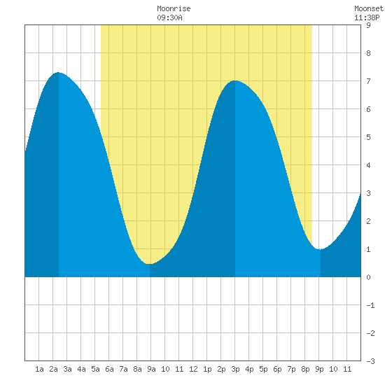 Hunts Point tide chart for Sunday, July 3, 2022