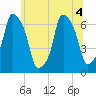 Hunts Point tide chart for Monday, July 4, 2022