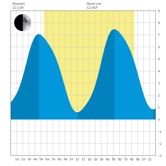 Hunts Point tide chart for Wednesday, July 6, 2022