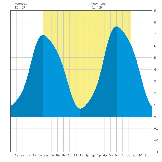 Hunts Point tide chart for Thursday, July 7, 2022