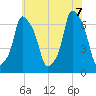 Hunts Point tide chart for Thursday, July 7, 2022