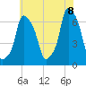 Hunts Point tide chart for Friday, July 8, 2022