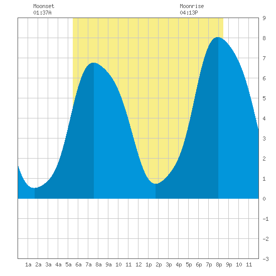 Hunts Point tide chart for Saturday, July 9, 2022