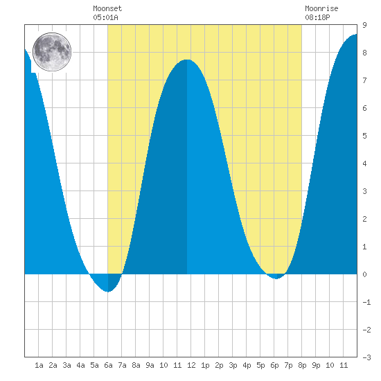 Hunts Point tide chart for Thursday, August 11, 2022