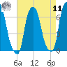 Hunts Point tide chart for Thursday, August 11, 2022