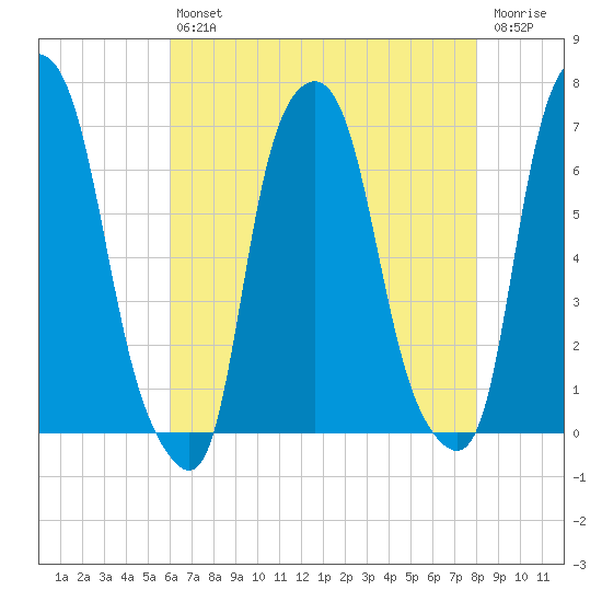 Hunts Point tide chart for Friday, August 12, 2022
