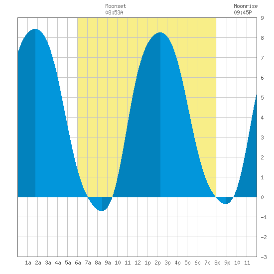 Hunts Point tide chart for Sunday, August 14, 2022