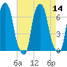 Hunts Point tide chart for Sunday, August 14, 2022