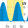 Hunts Point tide chart for Monday, August 15, 2022
