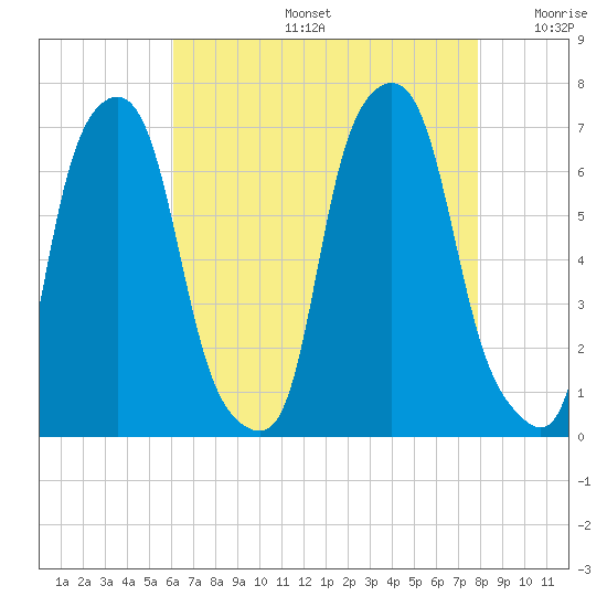Hunts Point tide chart for Tuesday, August 16, 2022