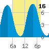 Hunts Point tide chart for Tuesday, August 16, 2022