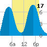 Hunts Point tide chart for Wednesday, August 17, 2022