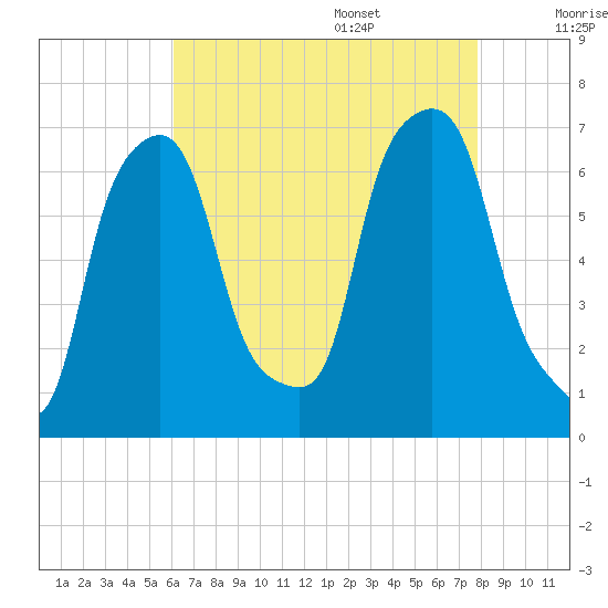 Hunts Point tide chart for Thursday, August 18, 2022