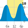 Hunts Point tide chart for Thursday, August 18, 2022