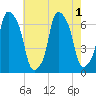 Hunts Point tide chart for Monday, August 1, 2022