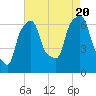 Hunts Point tide chart for Saturday, August 20, 2022