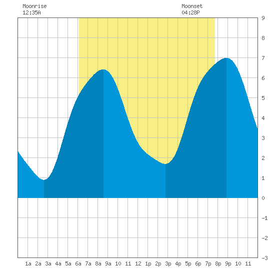 Hunts Point tide chart for Sunday, August 21, 2022