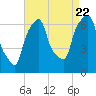 Hunts Point tide chart for Monday, August 22, 2022