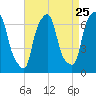 Hunts Point tide chart for Thursday, August 25, 2022