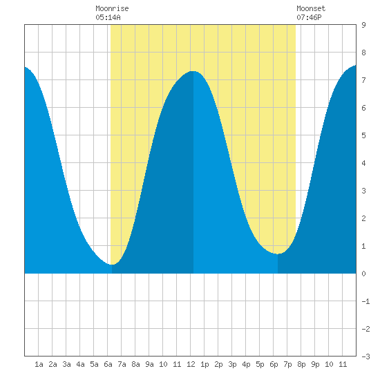 Hunts Point tide chart for Friday, August 26, 2022