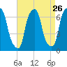 Hunts Point tide chart for Friday, August 26, 2022