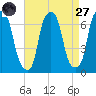 Hunts Point tide chart for Saturday, August 27, 2022