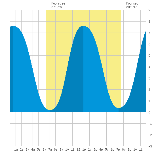 Hunts Point tide chart for Sunday, August 28, 2022