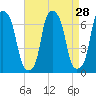 Hunts Point tide chart for Sunday, August 28, 2022